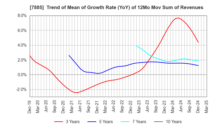 7885 TAKANO CO.,Ltd.: Trend of Mean of Growth Rate (YoY) of 12Mo Mov Sum of Revenues
