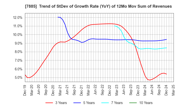 7885 TAKANO CO.,Ltd.: Trend of StDev of Growth Rate (YoY) of 12Mo Mov Sum of Revenues