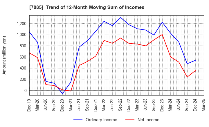 7885 TAKANO CO.,Ltd.: Trend of 12-Month Moving Sum of Incomes