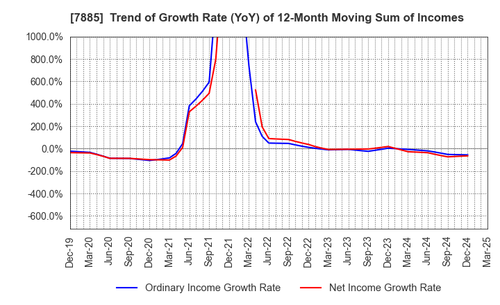 7885 TAKANO CO.,Ltd.: Trend of Growth Rate (YoY) of 12-Month Moving Sum of Incomes
