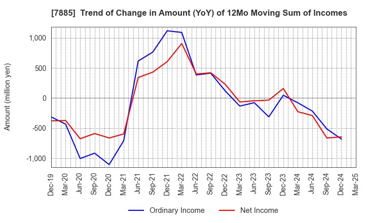 7885 TAKANO CO.,Ltd.: Trend of Change in Amount (YoY) of 12Mo Moving Sum of Incomes