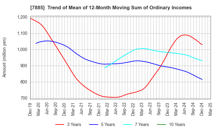7885 TAKANO CO.,Ltd.: Trend of Mean of 12-Month Moving Sum of Ordinary Incomes