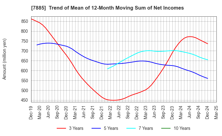 7885 TAKANO CO.,Ltd.: Trend of Mean of 12-Month Moving Sum of Net Incomes