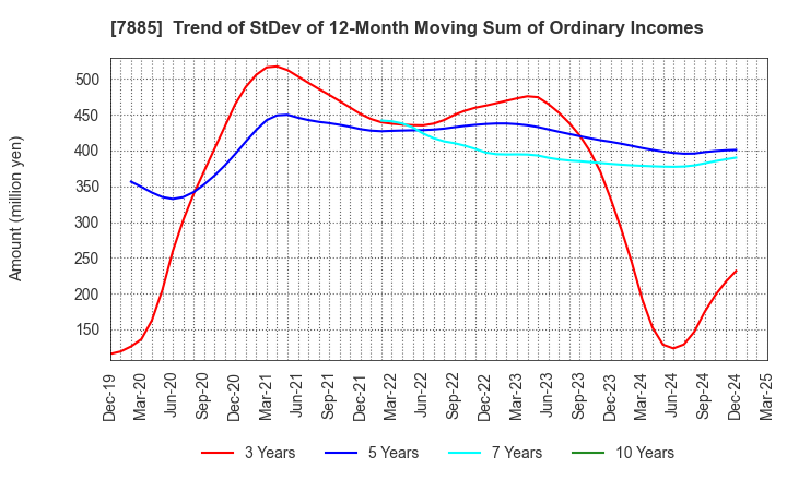 7885 TAKANO CO.,Ltd.: Trend of StDev of 12-Month Moving Sum of Ordinary Incomes