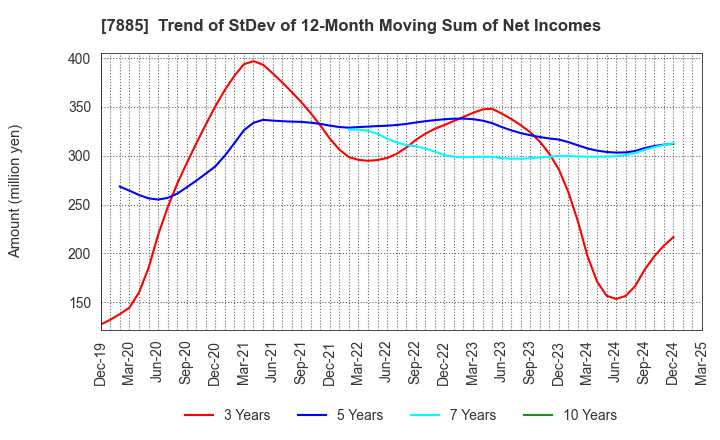 7885 TAKANO CO.,Ltd.: Trend of StDev of 12-Month Moving Sum of Net Incomes