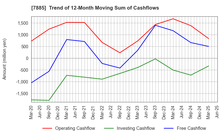 7885 TAKANO CO.,Ltd.: Trend of 12-Month Moving Sum of Cashflows