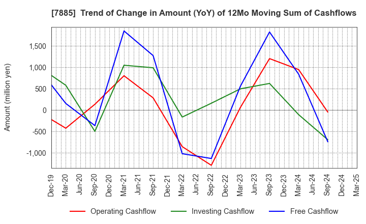 7885 TAKANO CO.,Ltd.: Trend of Change in Amount (YoY) of 12Mo Moving Sum of Cashflows