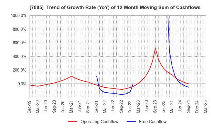7885 TAKANO CO.,Ltd.: Trend of Growth Rate (YoY) of 12-Month Moving Sum of Cashflows