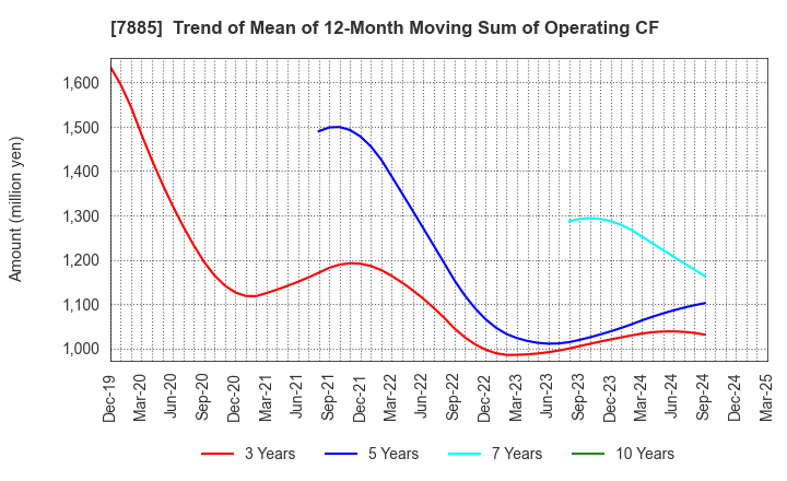 7885 TAKANO CO.,Ltd.: Trend of Mean of 12-Month Moving Sum of Operating CF