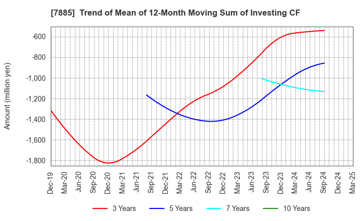 7885 TAKANO CO.,Ltd.: Trend of Mean of 12-Month Moving Sum of Investing CF