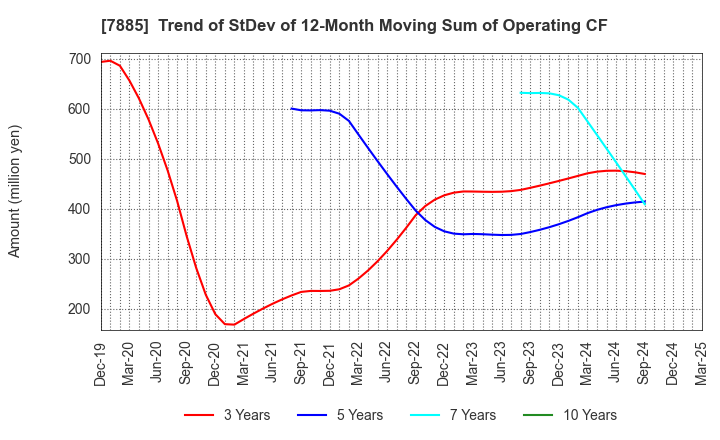 7885 TAKANO CO.,Ltd.: Trend of StDev of 12-Month Moving Sum of Operating CF