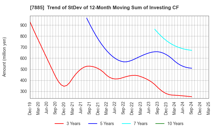 7885 TAKANO CO.,Ltd.: Trend of StDev of 12-Month Moving Sum of Investing CF