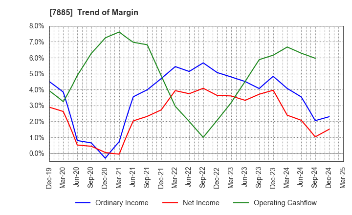 7885 TAKANO CO.,Ltd.: Trend of Margin