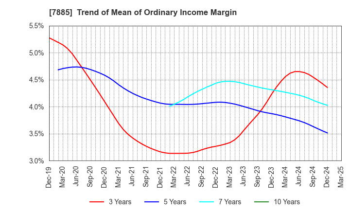 7885 TAKANO CO.,Ltd.: Trend of Mean of Ordinary Income Margin