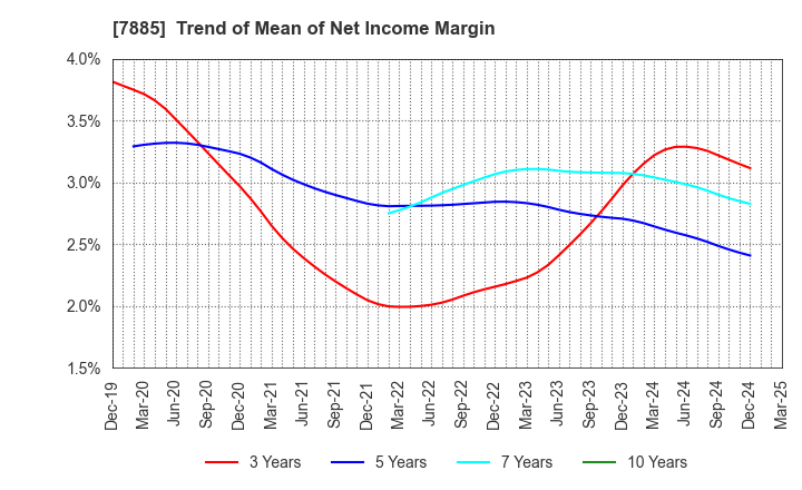 7885 TAKANO CO.,Ltd.: Trend of Mean of Net Income Margin
