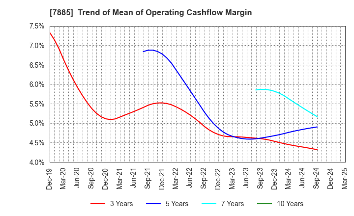 7885 TAKANO CO.,Ltd.: Trend of Mean of Operating Cashflow Margin