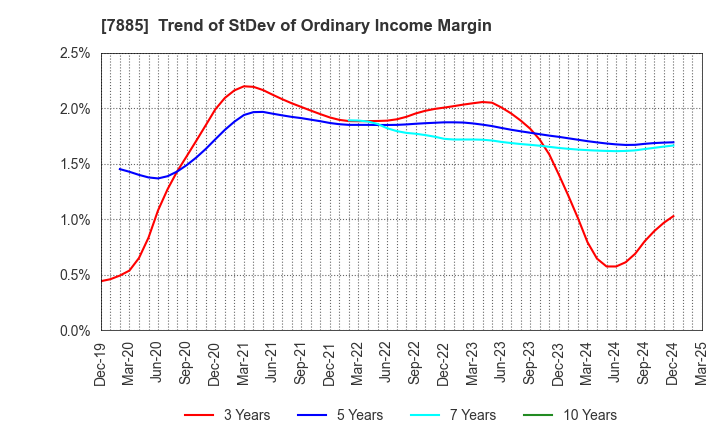 7885 TAKANO CO.,Ltd.: Trend of StDev of Ordinary Income Margin