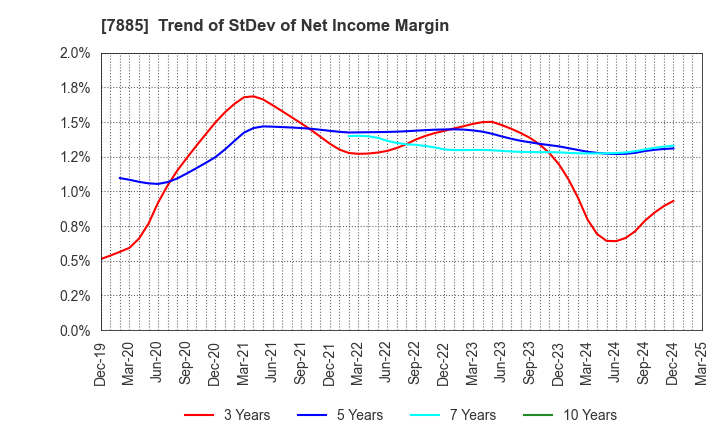 7885 TAKANO CO.,Ltd.: Trend of StDev of Net Income Margin