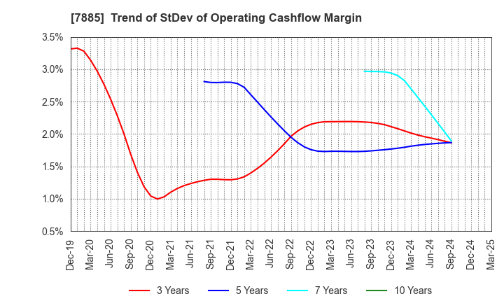 7885 TAKANO CO.,Ltd.: Trend of StDev of Operating Cashflow Margin