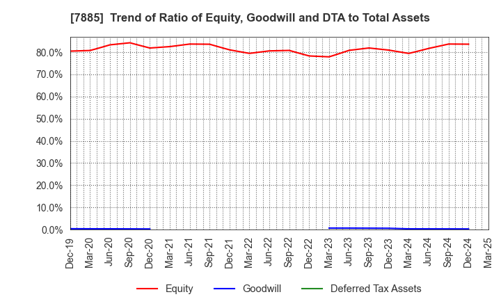 7885 TAKANO CO.,Ltd.: Trend of Ratio of Equity, Goodwill and DTA to Total Assets