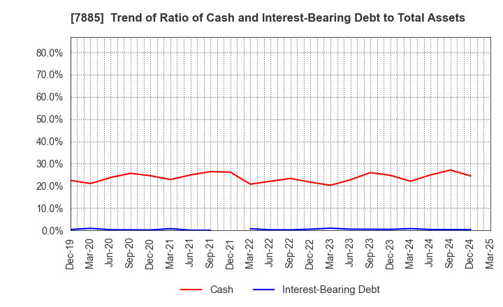 7885 TAKANO CO.,Ltd.: Trend of Ratio of Cash and Interest-Bearing Debt to Total Assets