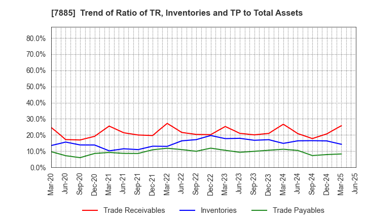7885 TAKANO CO.,Ltd.: Trend of Ratio of TR, Inventories and TP to Total Assets