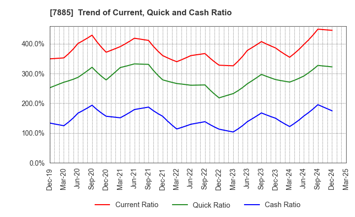 7885 TAKANO CO.,Ltd.: Trend of Current, Quick and Cash Ratio