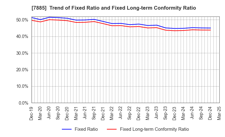 7885 TAKANO CO.,Ltd.: Trend of Fixed Ratio and Fixed Long-term Conformity Ratio