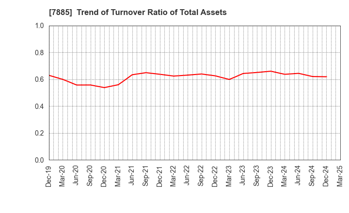 7885 TAKANO CO.,Ltd.: Trend of Turnover Ratio of Total Assets