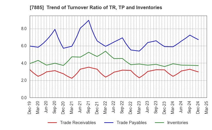 7885 TAKANO CO.,Ltd.: Trend of Turnover Ratio of TR, TP and Inventories