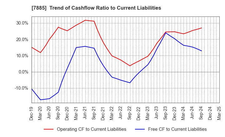 7885 TAKANO CO.,Ltd.: Trend of Cashflow Ratio to Current Liabilities