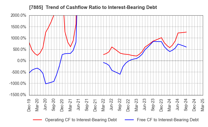 7885 TAKANO CO.,Ltd.: Trend of Cashflow Ratio to Interest-Bearing Debt