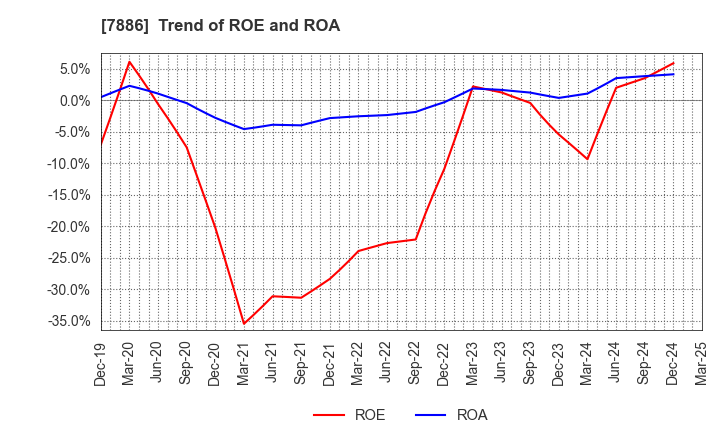7886 YAMATO Mobility & Mfg. Co.,Ltd.: Trend of ROE and ROA