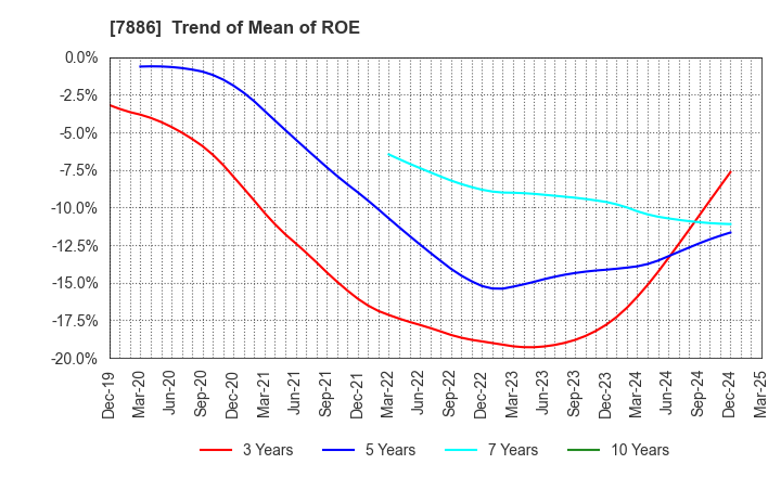 7886 YAMATO Mobility & Mfg. Co.,Ltd.: Trend of Mean of ROE