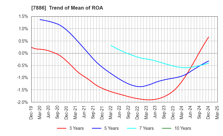 7886 YAMATO Mobility & Mfg. Co.,Ltd.: Trend of Mean of ROA
