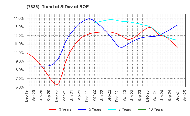 7886 YAMATO Mobility & Mfg. Co.,Ltd.: Trend of StDev of ROE