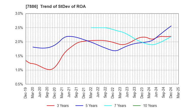 7886 YAMATO Mobility & Mfg. Co.,Ltd.: Trend of StDev of ROA