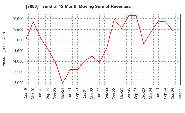 7886 YAMATO Mobility & Mfg. Co.,Ltd.: Trend of 12-Month Moving Sum of Revenues