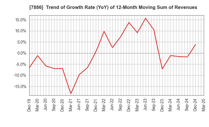 7886 YAMATO Mobility & Mfg. Co.,Ltd.: Trend of Growth Rate (YoY) of 12-Month Moving Sum of Revenues