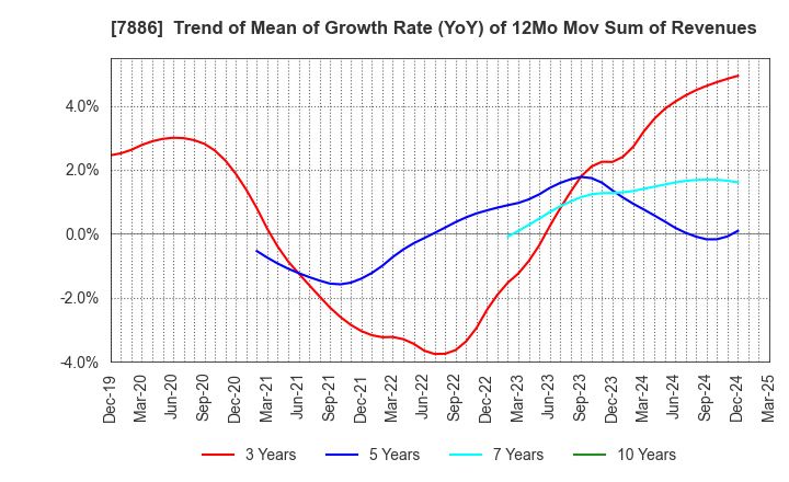 7886 YAMATO Mobility & Mfg. Co.,Ltd.: Trend of Mean of Growth Rate (YoY) of 12Mo Mov Sum of Revenues