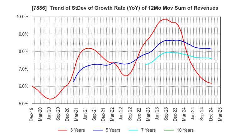 7886 YAMATO Mobility & Mfg. Co.,Ltd.: Trend of StDev of Growth Rate (YoY) of 12Mo Mov Sum of Revenues