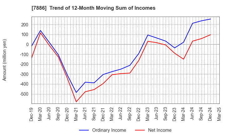 7886 YAMATO Mobility & Mfg. Co.,Ltd.: Trend of 12-Month Moving Sum of Incomes