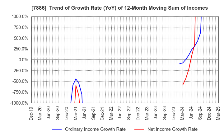 7886 YAMATO Mobility & Mfg. Co.,Ltd.: Trend of Growth Rate (YoY) of 12-Month Moving Sum of Incomes