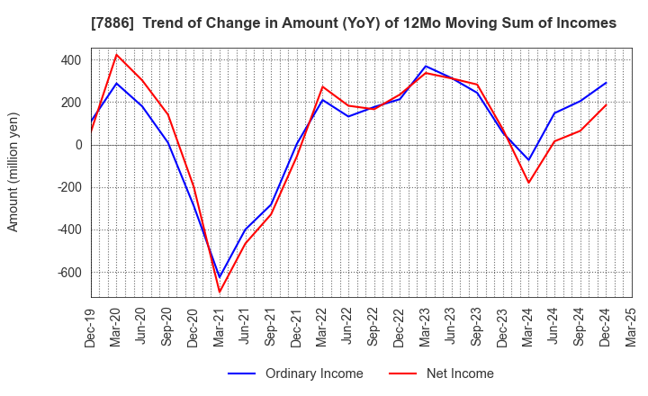 7886 YAMATO Mobility & Mfg. Co.,Ltd.: Trend of Change in Amount (YoY) of 12Mo Moving Sum of Incomes