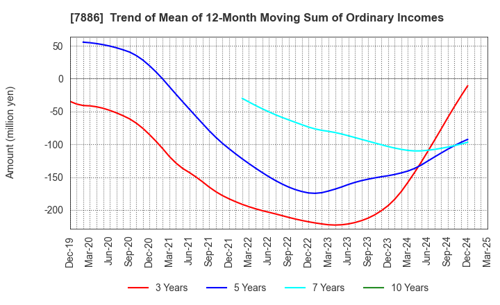 7886 YAMATO Mobility & Mfg. Co.,Ltd.: Trend of Mean of 12-Month Moving Sum of Ordinary Incomes