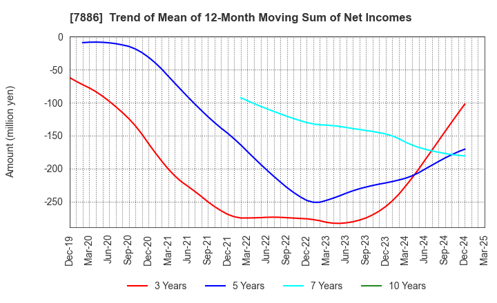 7886 YAMATO Mobility & Mfg. Co.,Ltd.: Trend of Mean of 12-Month Moving Sum of Net Incomes