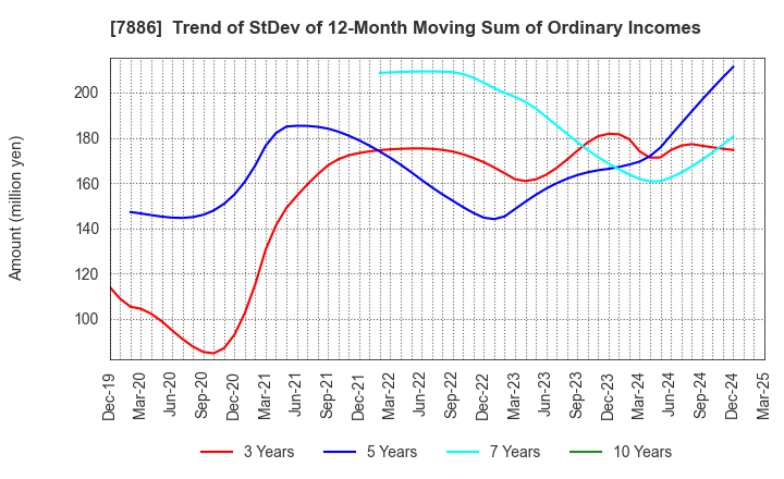 7886 YAMATO Mobility & Mfg. Co.,Ltd.: Trend of StDev of 12-Month Moving Sum of Ordinary Incomes