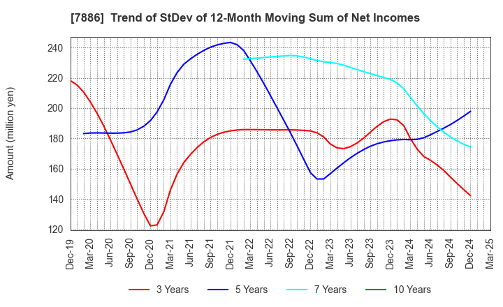 7886 YAMATO Mobility & Mfg. Co.,Ltd.: Trend of StDev of 12-Month Moving Sum of Net Incomes