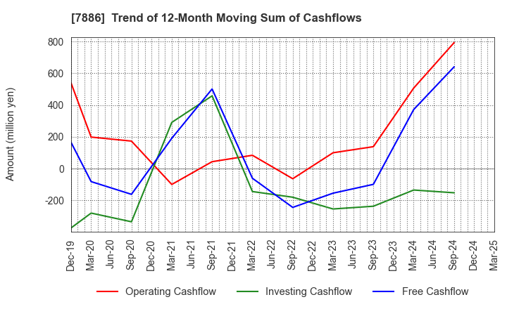 7886 YAMATO Mobility & Mfg. Co.,Ltd.: Trend of 12-Month Moving Sum of Cashflows