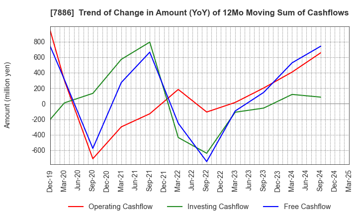 7886 YAMATO Mobility & Mfg. Co.,Ltd.: Trend of Change in Amount (YoY) of 12Mo Moving Sum of Cashflows